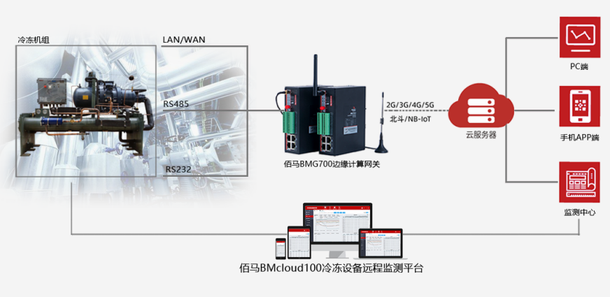 冷冻设备远程监测及故障预警系统快速组网.png