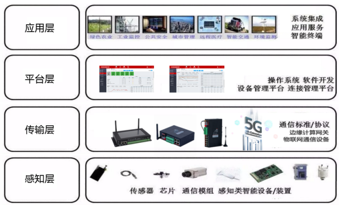 物联网将传感器与智能处理相结合，运用多种智能技术，拓展应用领域。一般物联网细分为四层结构，感知层、传输层、平台层、应用层。