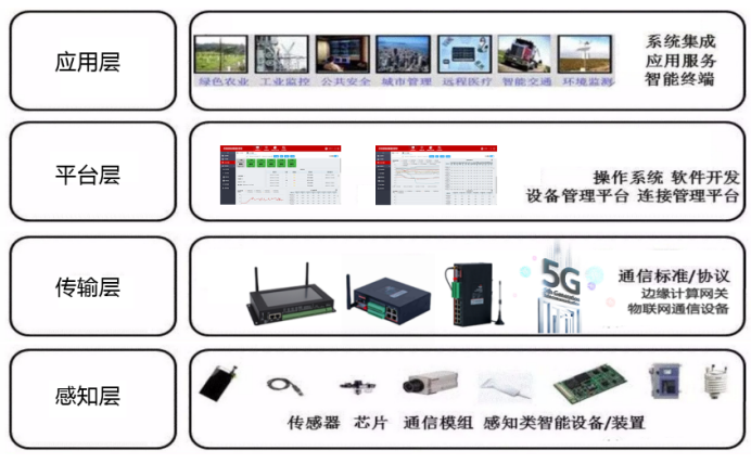 物联网将传感器与智能处理相结合，运用多种智能技术，拓展应用领域。一般物联网细分为四层结构，感知层、传输层、平台层、应用层。