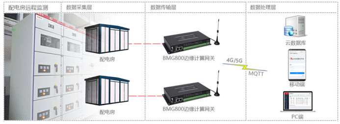 基于蓝狮边缘计算网关的配电房远程监测.png