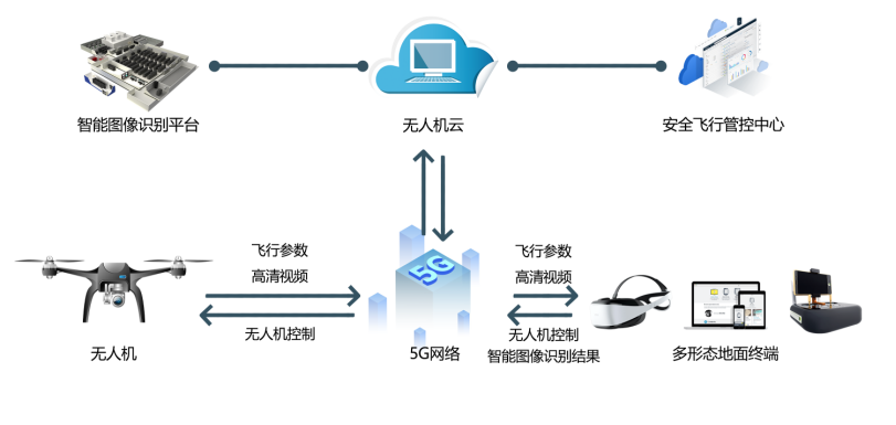 5G网关为无人机在垂直行业应用带来新机遇.png