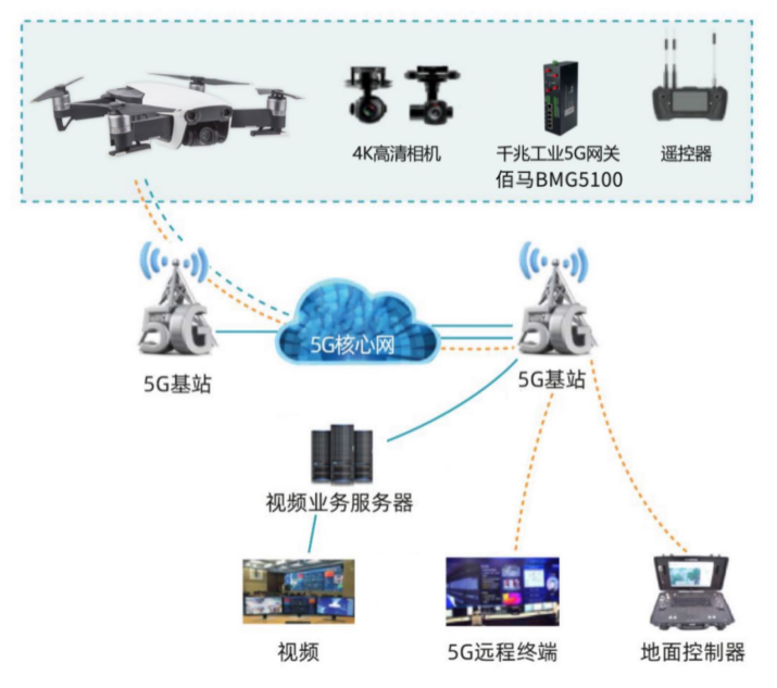 无人机搭载蓝狮BMG5100工业级千兆5G网关.png