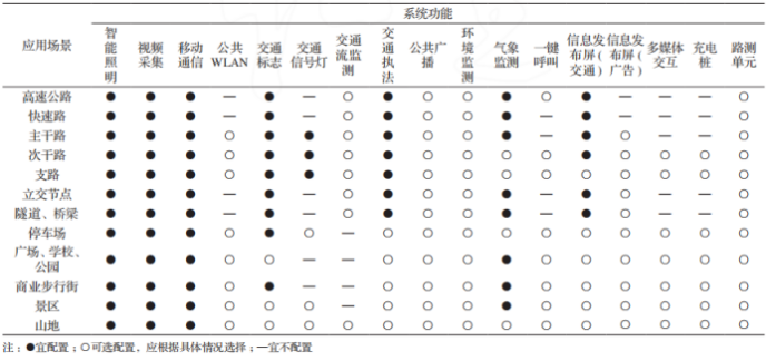 智慧灯杆不同场景建议配置图.png