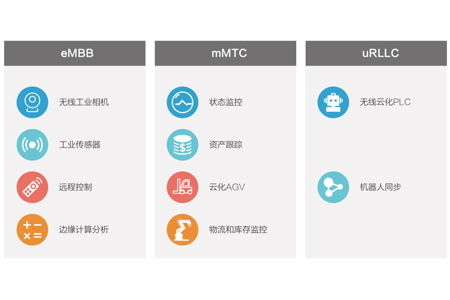 数字化改革将会是未来的大趋势，5G通信快速的发展为工业互联网提供了良好的基础。5G主要有三大应用场景，包括：eMBB（增强移动宽带）、uRLLC（低时延高可靠）、mMTC（海量大连接）。