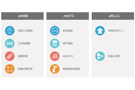 数字化改革将会是未来的大趋势，5G通信快速的发展为工业互联网提供了良好的基础。5G主要有三大应用场景，包括：eMBB（增强移动宽带）、uRLLC（低时延高可靠）、mMTC（海量大连接）。