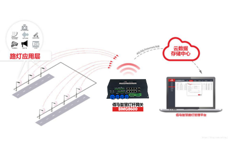 基于BMG8600网关的智慧灯杆平台​，对智慧灯杆的照明及其他设备进行统一监控，在智慧灯杆平台上可实现对路灯杆设备基于地理信息的状态监测与实时管理。