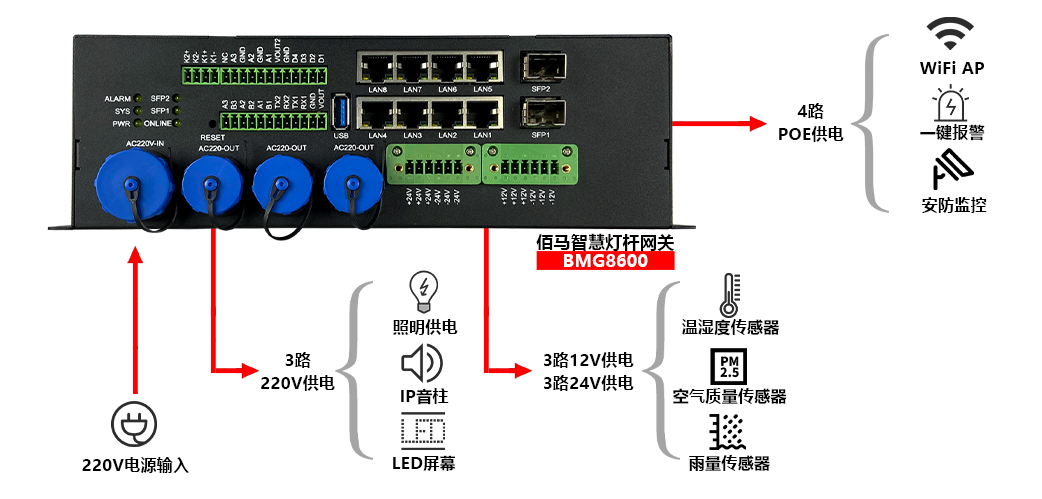 BMG8600智能网关提供多种电源输出.png