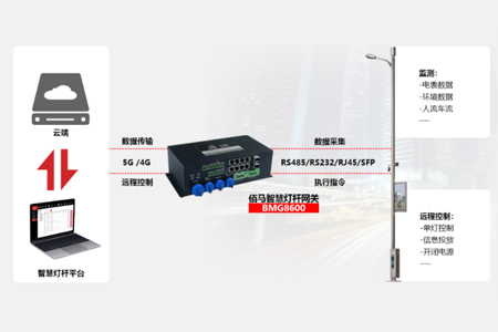 智慧灯杆是将道路照明、通信基站、环境监测、视频监测、信息发布、充电桩、WiFi覆盖、一键报警求助、市政物联网终端等系统功能整合到一根杆体上，如图神经末梢一样感知着整个城市的动态，形成一张智慧感知网。智慧灯杆是一个集成性产品，涉及范围及其广泛完整，对社会起着非常大效益。