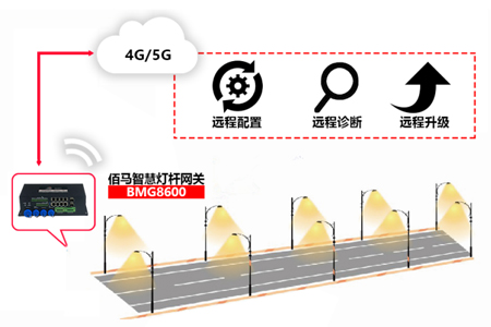 5G网络的传输距离较短，分布密集，智慧灯杆显然就是最佳承载点，将减少城市杆体的重复建设，避免城市道路两侧特别是路口杆体林立的乱象，节约城市空间，让城市变得更美好、更智慧。