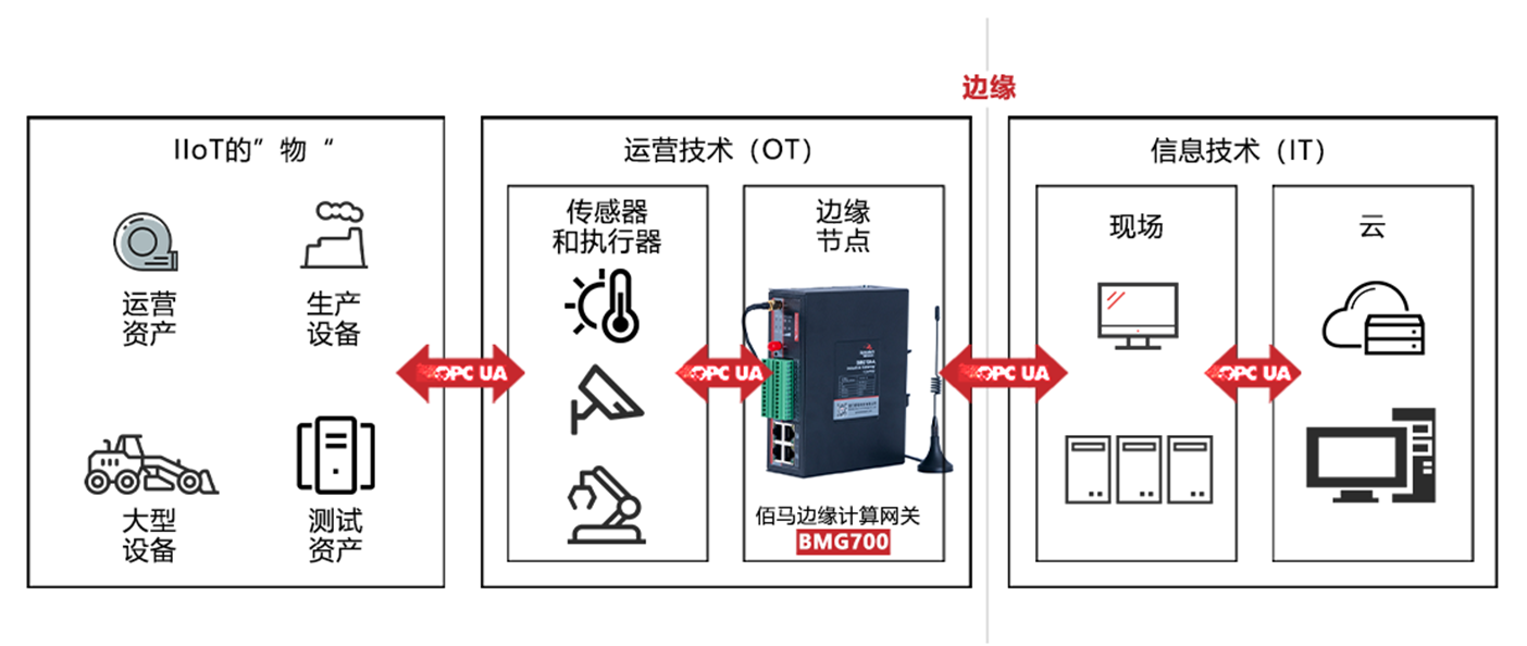 OPC网关助力实现管控一体化.png