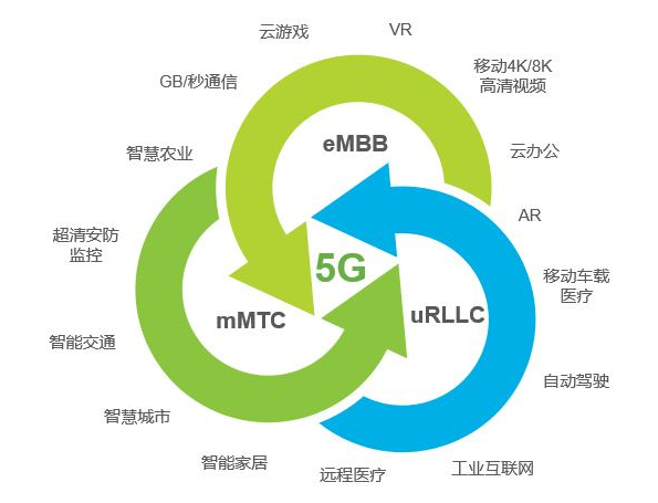 5G通信定义了三大应用场景.png