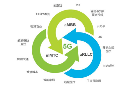 5G的发展虽然仍然存在些许挑战，但边缘计算能够解决这些问题。一方面边缘计算对5G的发展起到重要的支持作用，另一方面5G的发展也反作用推动边缘计算产业的繁荣。