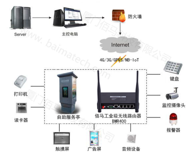 自助终端无线组网.png