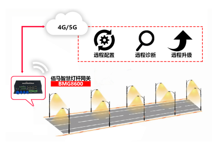 智慧路灯杆组网.png