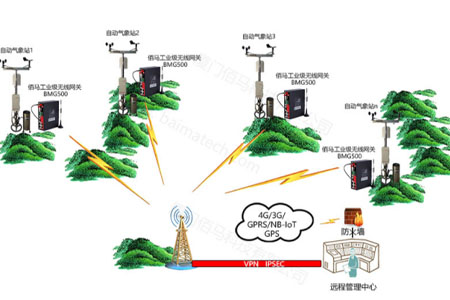 工业物联网关实现了现场设备通信系统，利用4G/5G、NB-IOT、GPS等无线通信技术，与云端系统对接，实现现场数据采集无线传输，这就是物联网4G/5G网关。