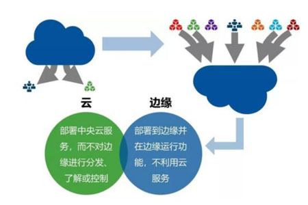 边缘计算网关设备被广泛提出，边缘网关能够给物联网解决了许多难题，给行业应用带来巨大的可能，那么边缘计算网关解决了IoT什么问题呢？