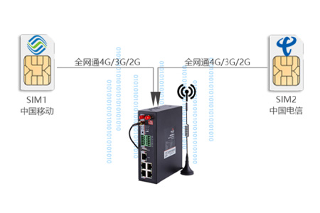 4G 工业级路由器是工业物联网常用的数据采集与转发设备，利用5G/4G/3G网路，提供无线长距离数据传输功能，轻松组建高速、稳定的无线传输网络。