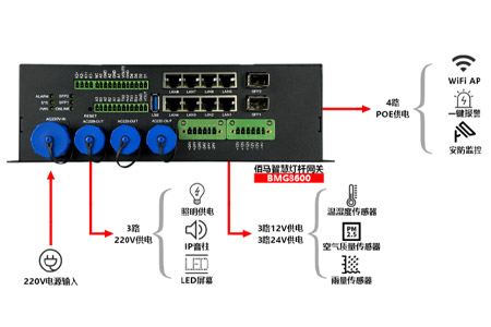 BMG8200 智慧灯杆专用工业智能网关，是蓝狮在线专为5G多功能杆应用而研发，在接口方面，具有220V、24V、12V、POE四种供电接口，智能网关的供电功能在5G多功能杆上发挥着什么作用呢？