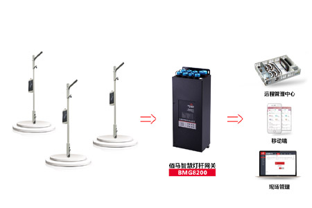 5G的在智能网关上面的应用，使智能网关增强移动宽带、高可靠低时延和大连接能力，5G的赋能结合使得智能网关在产业应用上创造更多的可能。