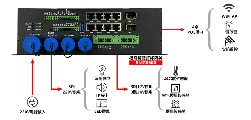 BMG8600系列智慧灯杆网关接口示意.png