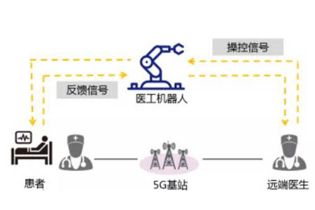 利用医疗机器人和高清音视频交互系统，远端专家可以对基层医疗机构的患者进行及时的远程手术救治。利用 5G 网络切片技术，可快速建立上下级医院间的专属通讯通道， 有效保障远程手术的稳定性、实时性和安全性。