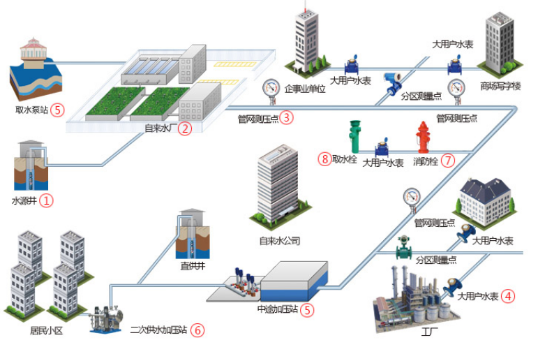 水厂物联网系统建设.png