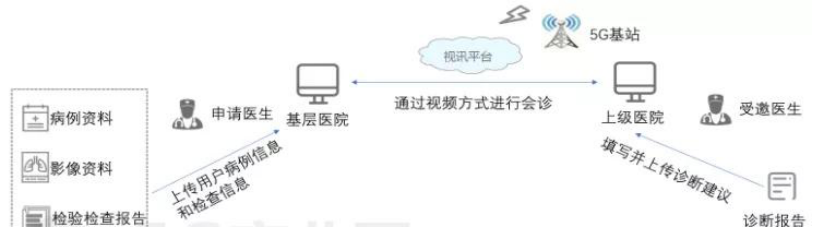 基于5G千兆网关的远程会诊应用.png