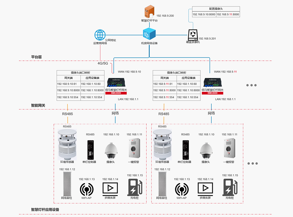 BMG8600灯杆网关5G4G有线等网络管理.png