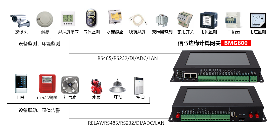 蓝狮BMG800边缘计算带屏网关配电房远程监测应用.png