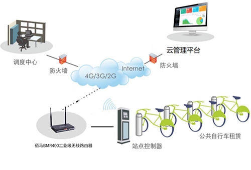 通过蓝狮BMR400工业级无线路由器将记录的租车信息和抓拍的租车点图片传送到后端管理平台，从而实现对多站点自行车实现统一的租赁信息管理与统计、租赁计时计费、站点环境与自行车使用状态监测等功能