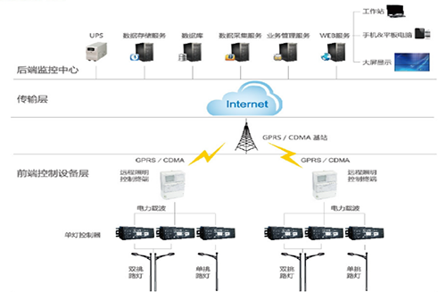 通过路灯智能管理系统和载波控制模块，对路灯公共照明实行统一管理，达到照明远程监测、智能管控、节能降耗的“三位一体”的成效。系统功能包括：路灯GIS地图显示，路灯远程控制，数据采集，移动巡检，策略控制，路灯故障报警，单灯调光，开关控制，路灯用能计量等功能。