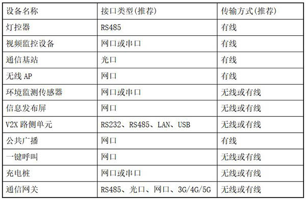 智慧灯杆设备接口类型.jpg