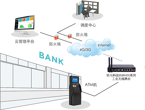 银行采用5G/4G无线网络方式构建无线组网系统，在非常安全可靠的组网条件下，建立起银行无线交易行业系统，这将会大大拓展了移动数据应用领域和银行业的进一步扩展。