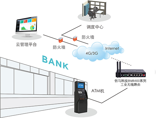 银行采用5G/4G无线网络方式构建无线组网系统，在非常安全可靠的组网条件下，建立起银行无线交易行业系统，这将会大大拓展了移动数据应用领域和银行业的进一步扩展。