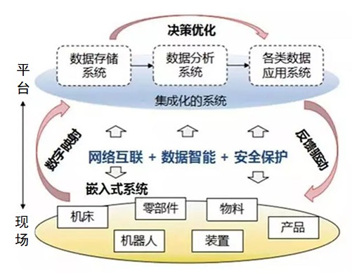 在工业生产中使用边缘计算网关，可以实现对流水线生产和运转数据的高效汇集和智能分析，打破生产制造的信息孤岛，进而搭建出工业物联，提高生产全环节的精准联通和效率提升。