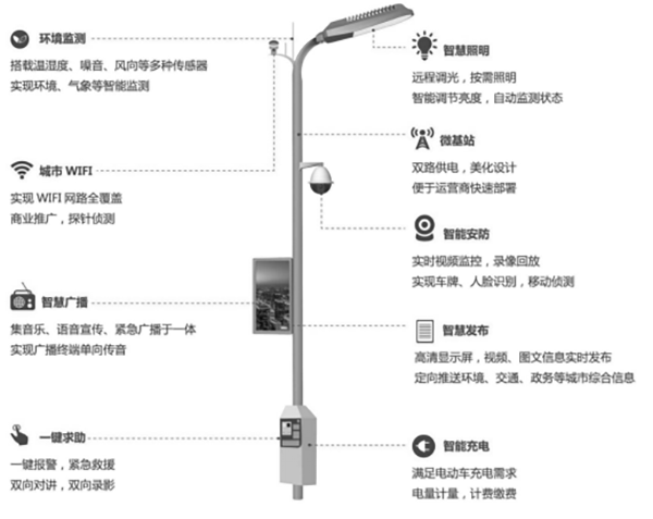 传统路灯杆功能单一，只有照明或路牌指示作用。随着城市发展，传统路灯杆提供的市政功能愈加难以满足发展需要。路灯杆想要实现功能升级，可以装配智能网关，传统路灯接入多样杆载设备，发挥一杆多用功能，适应物联网发展与智慧城市建设趋势。装配智能灯杆网关，实现一杆多用路灯杆凭借其覆盖道路两侧位置的地势优势，可以结合具体场景，搭载不同设备，发挥不