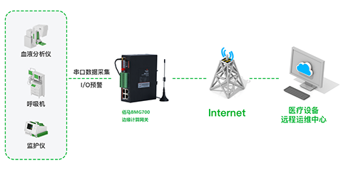 蓝狮在线提供高性价比边缘计算网关BMG700，协助医疗设备生产制造商打造医疗检验设备数采监控系统方案。该方案采集医疗设备相关数据，并在网络边缘侧进行数据预处理等操作，同时支持C或Python二次开发，可结合医院实际需求分析与上传数据，也可对中小型医疗设备运行状态进行实时监控。