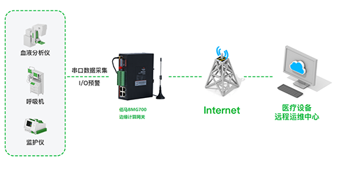 蓝狮在线提供高性价比边缘计算网关BMG700，协助医疗设备生产制造商打造医疗检验设备数采监控系统方案。该方案采集医疗设备相关数据，并在网络边缘侧进行数据预处理等操作，同时支持C或Python二次开发，可结合医院实际需求分析与上传数据，也可对中小型医疗设备运行状态进行实时监控。