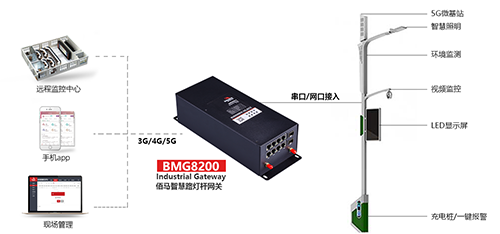 借助蓝狮智能灯杆网关，让5G基站登上路灯杆，加快5G通信网络的覆盖，满足城市智能化发展需求。