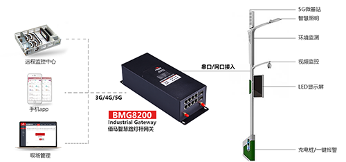 借助蓝狮智能灯杆网关，让5G基站登上路灯杆，加快5G通信网络的覆盖，满足城市智能化发展需求。