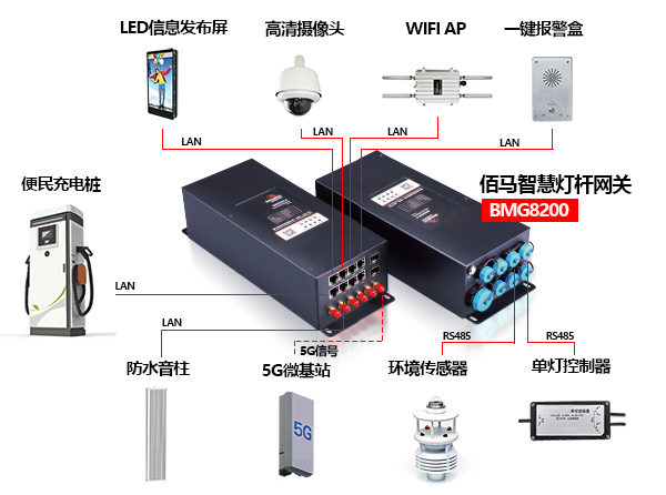 BMG8200智慧灯杆网关接口示意.png