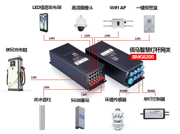 蓝狮在线为用户提供丰富的智慧灯杆功能外设选配，用户可在蓝狮已完成通信协议对接的设备群中选型，也可自主选择外设品牌，由蓝狮在线协助推进驱动对接。