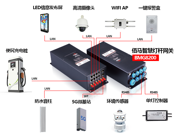 蓝狮在线为用户提供丰富的智慧灯杆功能外设选配，用户可在蓝狮已完成通信协议对接的设备群中选型，也可自主选择外设品牌，由蓝狮在线协助推进驱动对接。