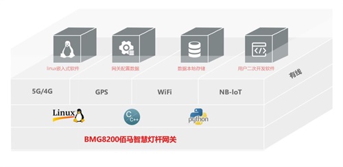 用于多功能路灯杆的智能云盒网关，主要是给路灯杆上的各类终端外设提共网关支持，执行数据采集，本地化数据处理和指令控制等工作。