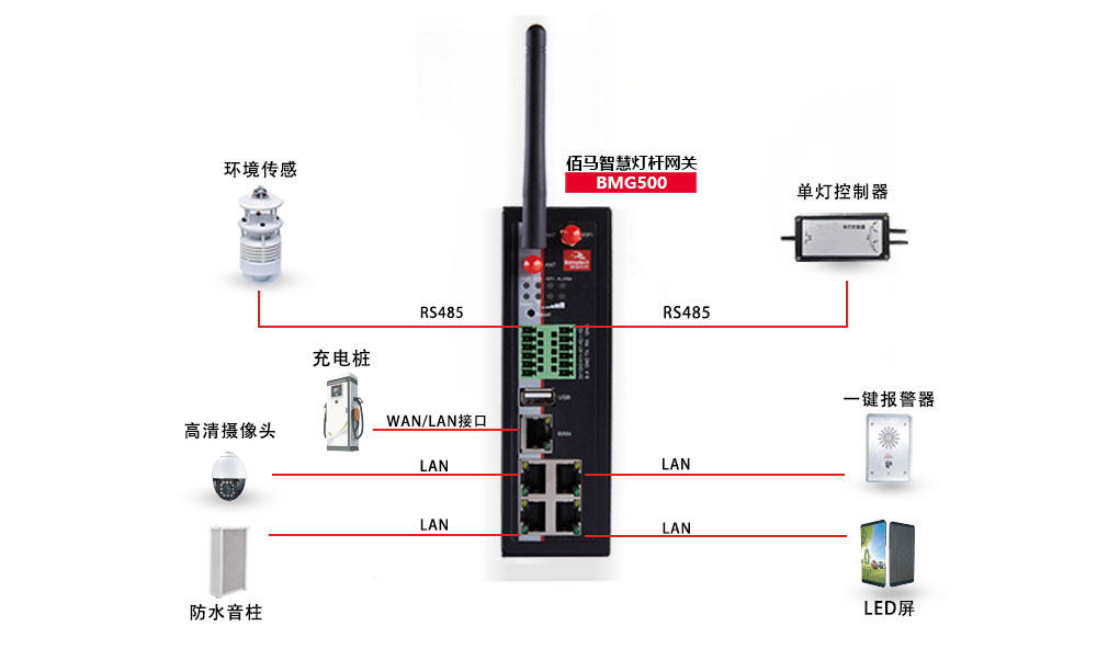 智慧灯杆网关接口.jpg