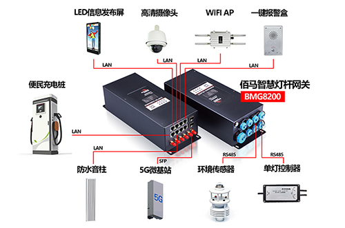 智慧路灯杆集合了多种用电设备，需要一款集中了供电、用电监测和用电控制的智慧杆网关，来实现对各类杆载用电设备的高效支持。