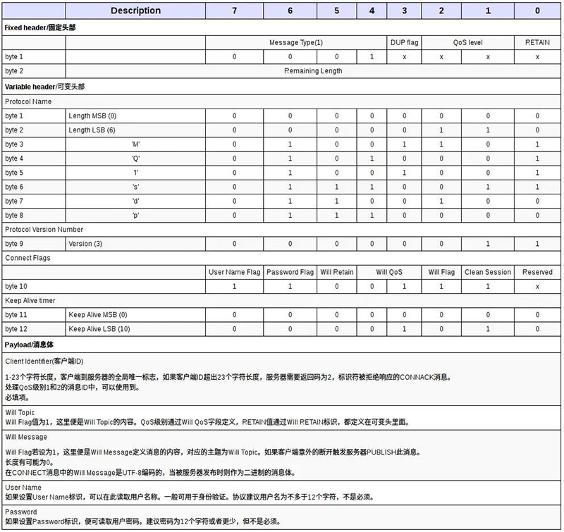 mqtt connect消息结构.jpg