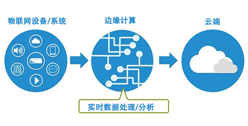 边缘计算具备低延时计算快，实时响应效率高，节省流量和带宽等特点。蓝狮边缘计算智能网关，经过软硬件优化开发设计，在物联网系统中发挥低延时优势、省带宽优势、通信安全优势和多网兼备优势。