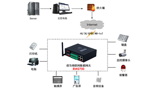 物联网数据网关支持不同物联网设备的数据集中采集、传输和边缘计算处理，物联网设备常见的数据接入方式有：opc、modbus、wifi、蓝牙、zigbee、PLC等。