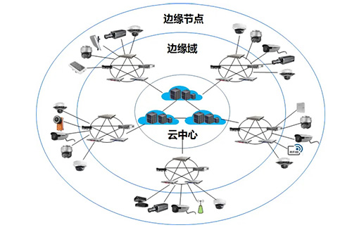 边缘计算，也叫分布式计算相关、雾计算、多边计算，具有省带宽，低延迟，安全性高，设备控制力强的优势。主要的边缘计算设备有传感器、PLC、智能路由器和ICT融合网关等。边缘计算设备选型还有以下要点。
